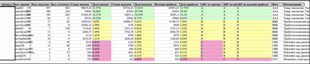 АБС Анализ товара вб
